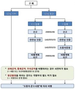 무인비행장치 비행 절차/ 자료=한국모형항공협회 제공
